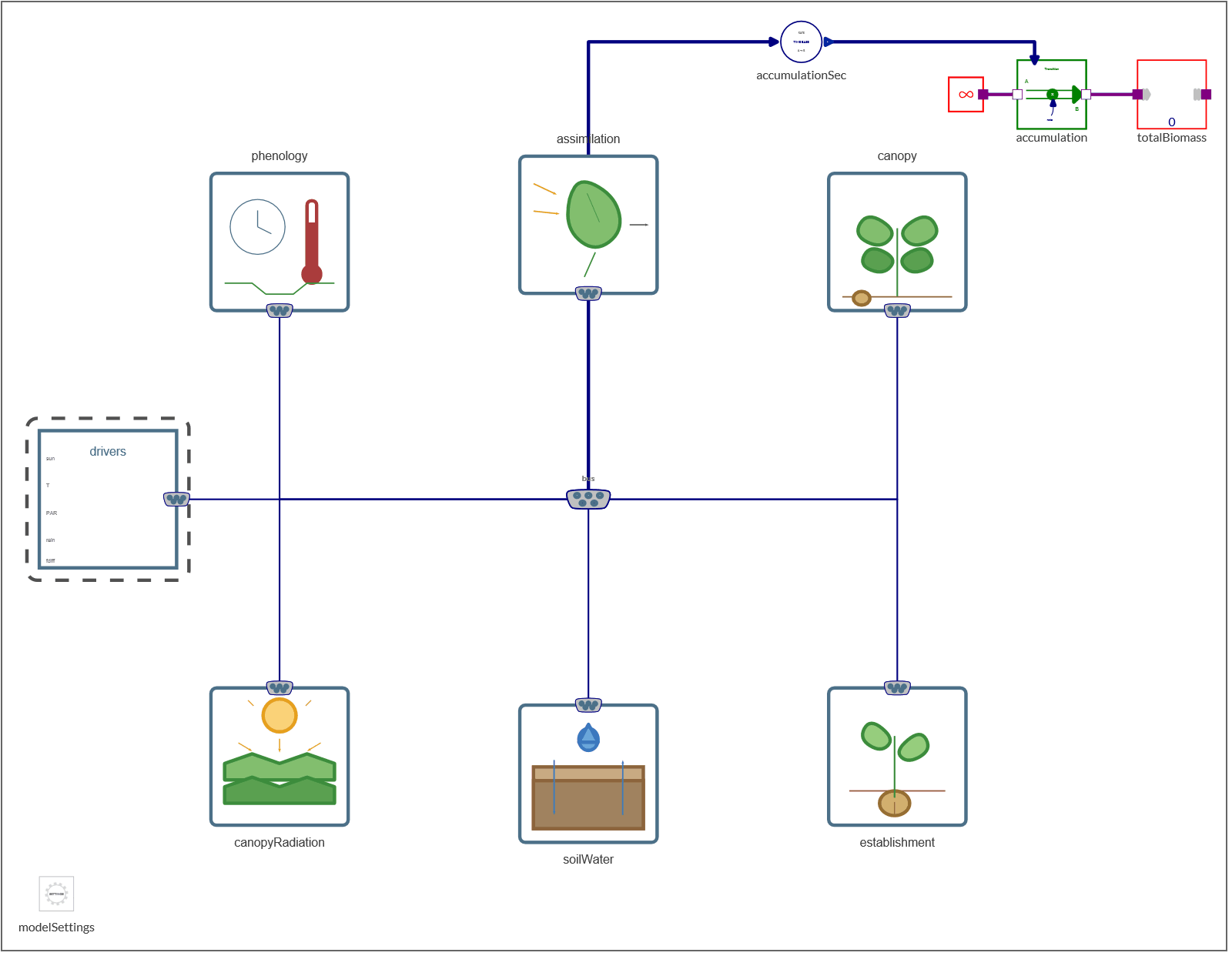 Top-level System Modeler diagram: six subsystems around a data bus
