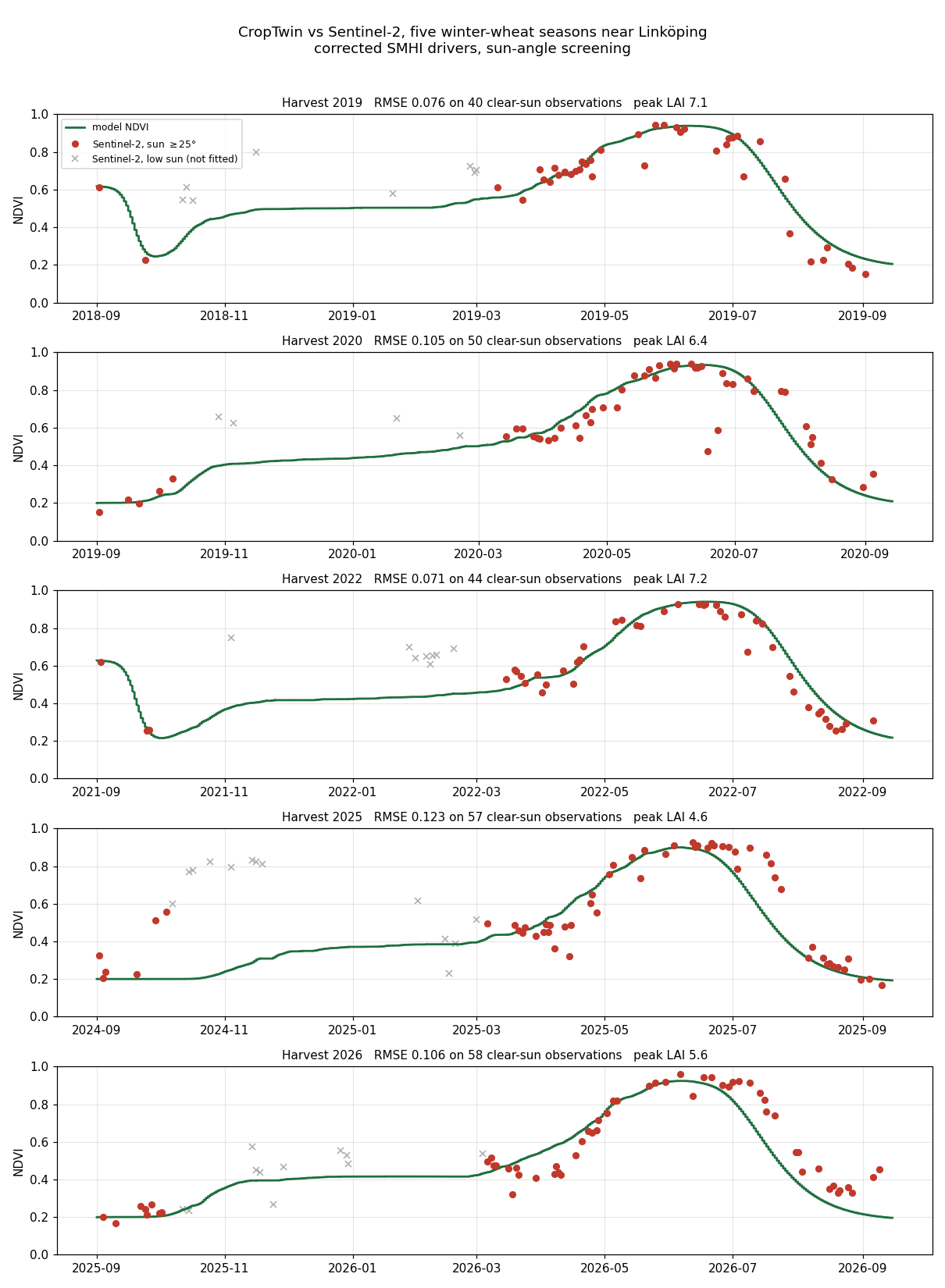 Model against satellite for five seasons