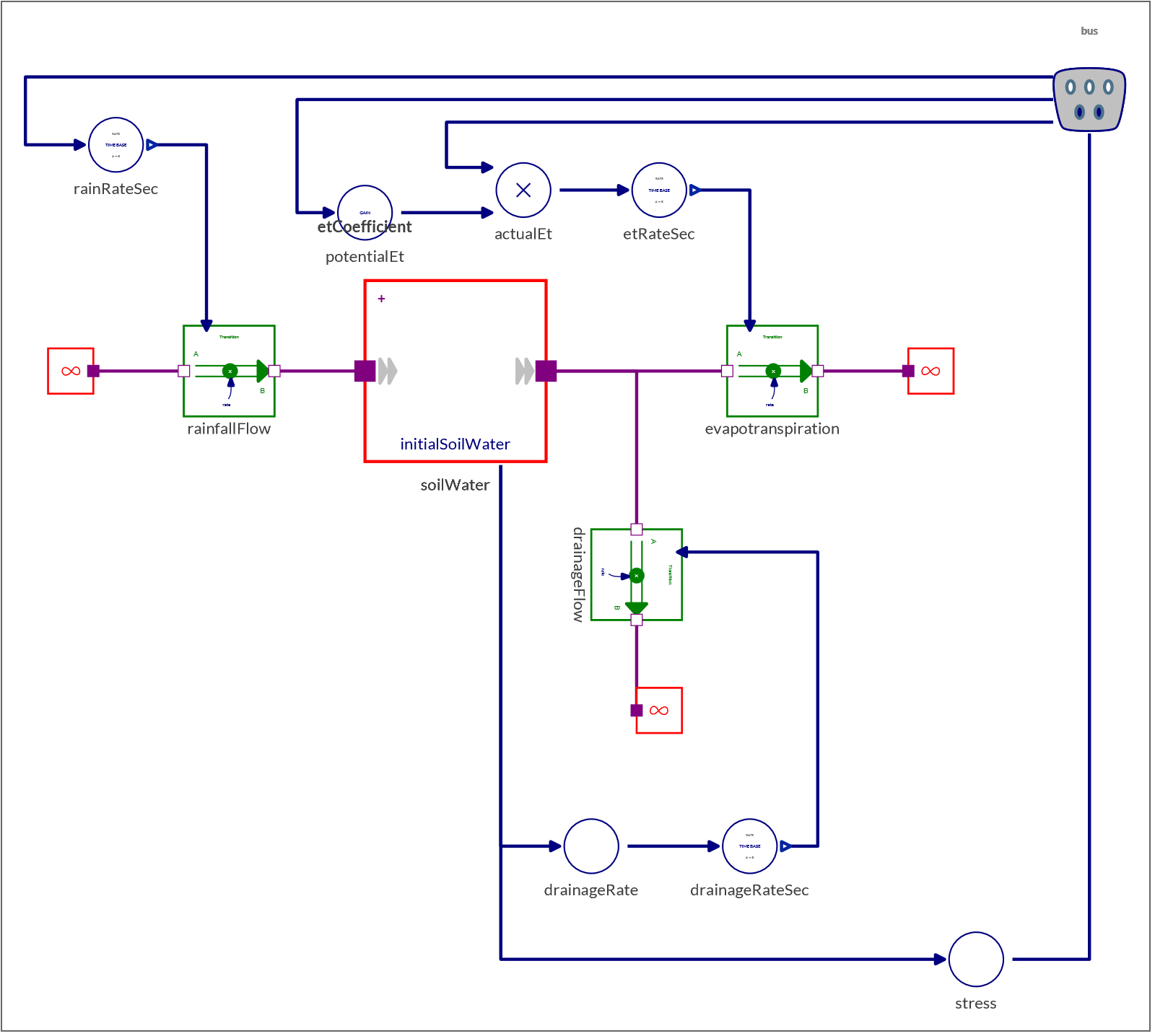System Modeler diagram of the soil-water subsystem