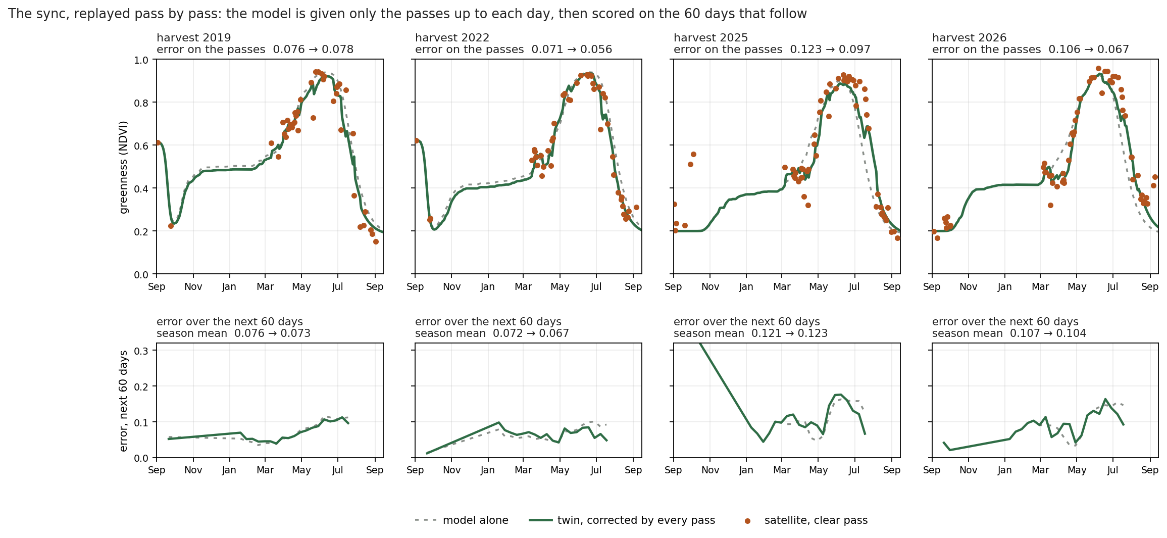 Four seasons replayed pass by pass: model alone, twin and satellite, with the error over the following sixty days