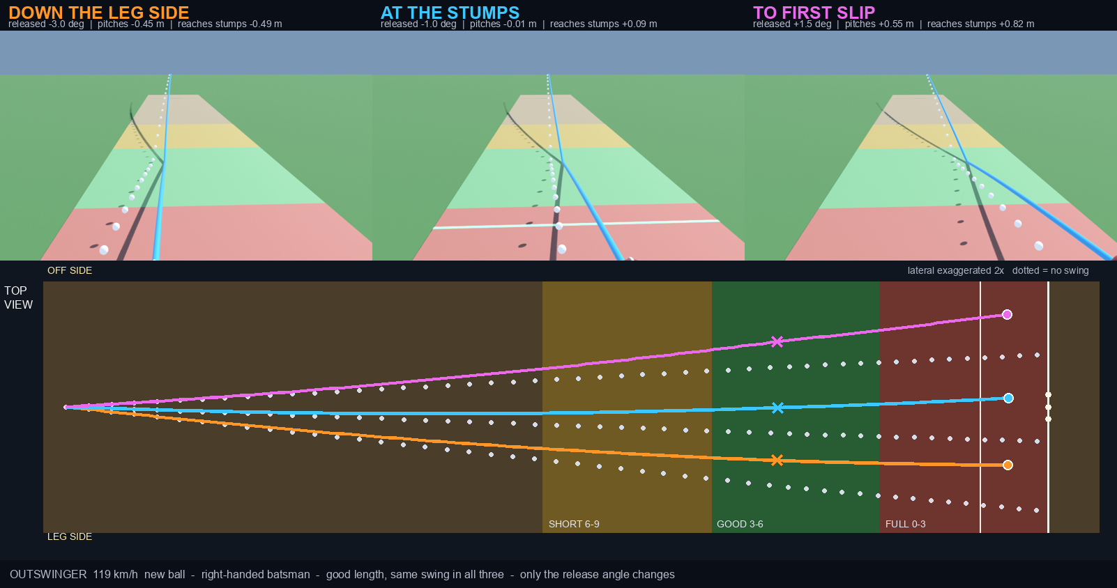 Three release angles, plan view and batsman's eye