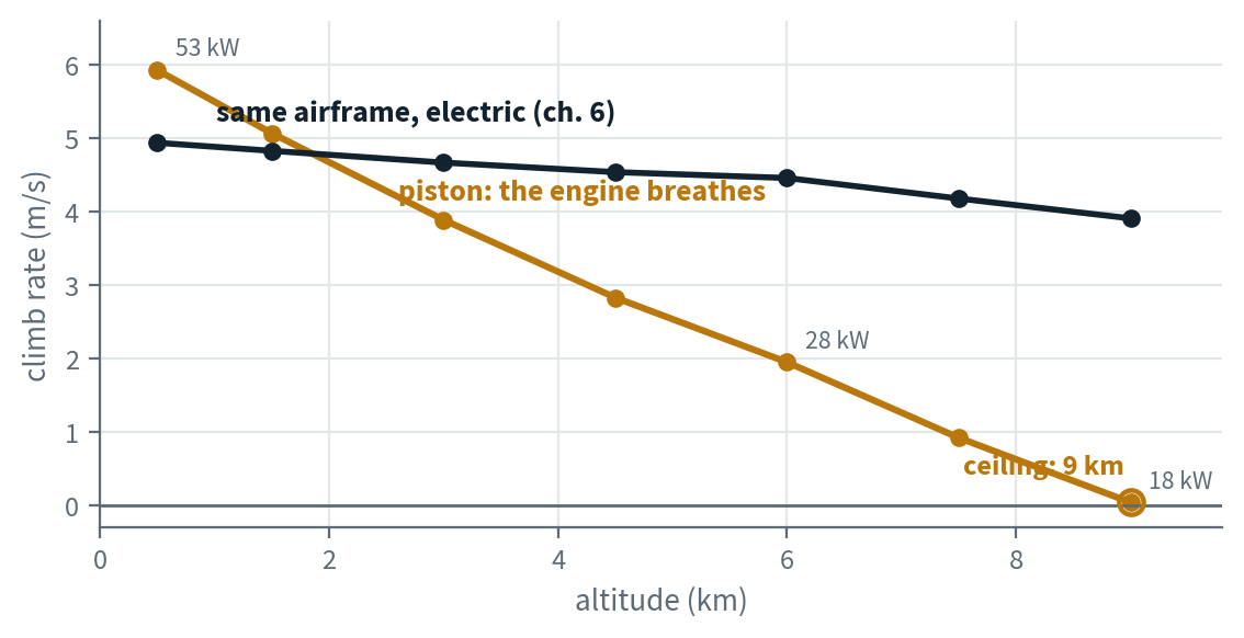 Climb rate vs altitude, piston engine