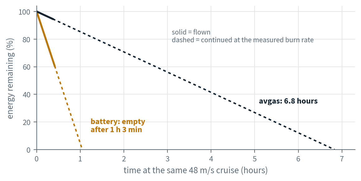 Endurance comparison, avgas vs battery