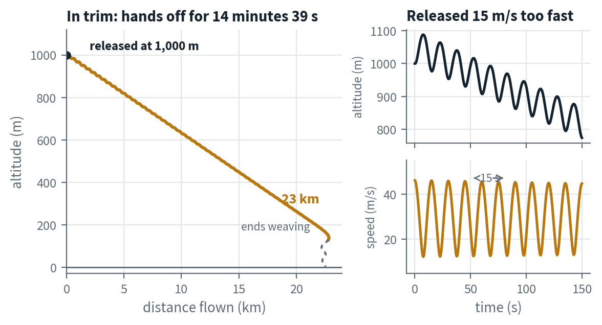 Trimmed glide vs phugoid release