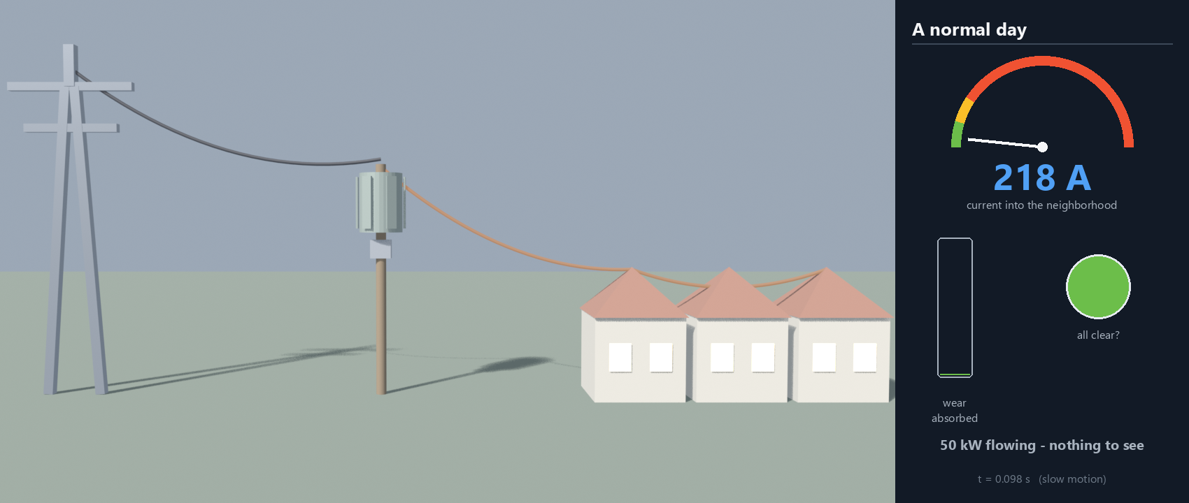 A normal day: the feeder, the pole-top transformer and the houses, with the data panel green