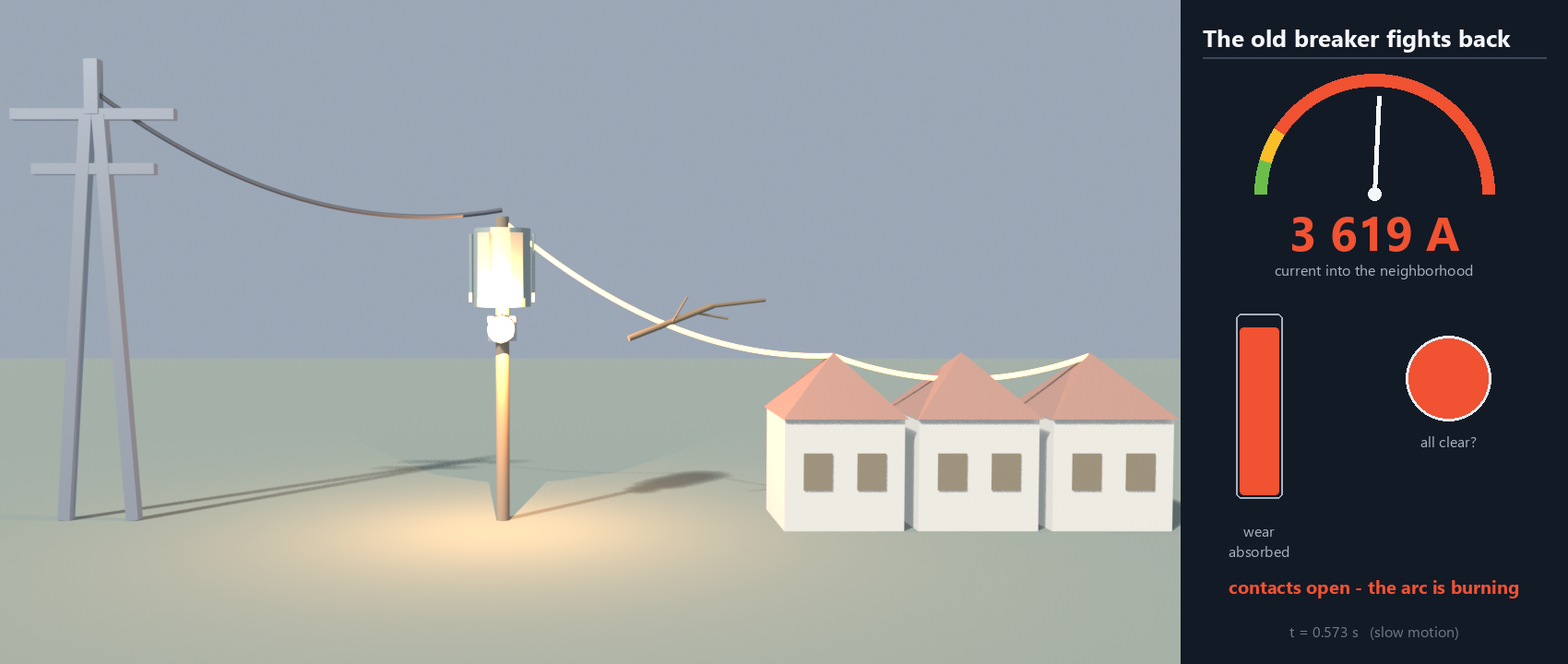 The fault under the old breaker: arc burning at the pole, dial pegged red, wear bar full